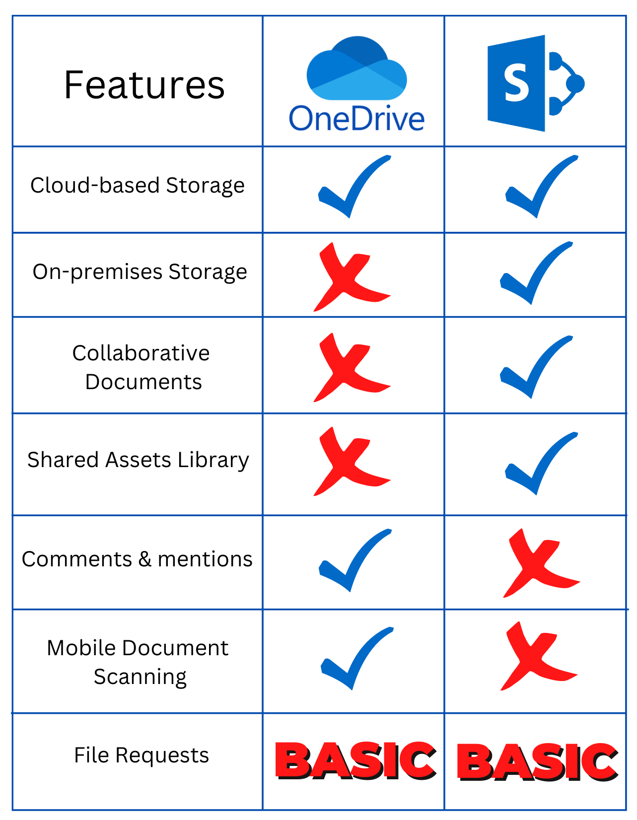 Features comparison between SharePoint and OneDrive